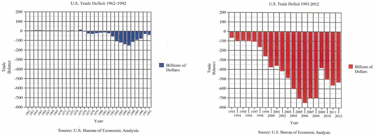 U.S. Trade U.S. Trade